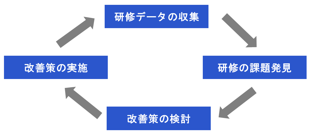 データ収集→研修の課題発見→