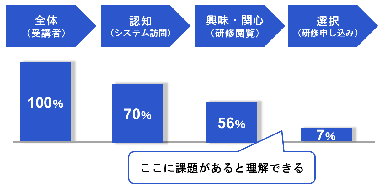 ここに課題があると理解できる