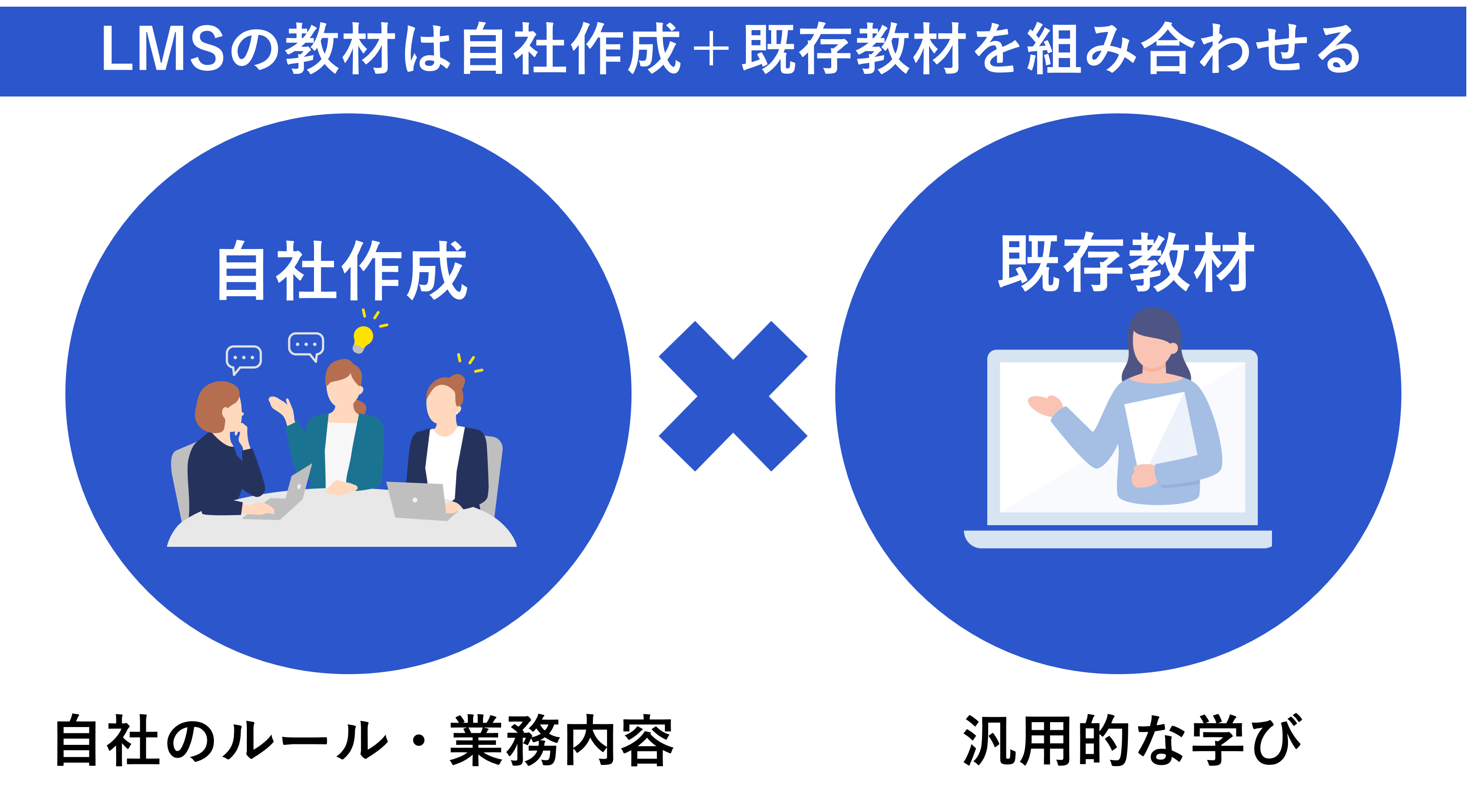3.LMSの教材は自社作成＋既存教材の組み合わせがおすすめ