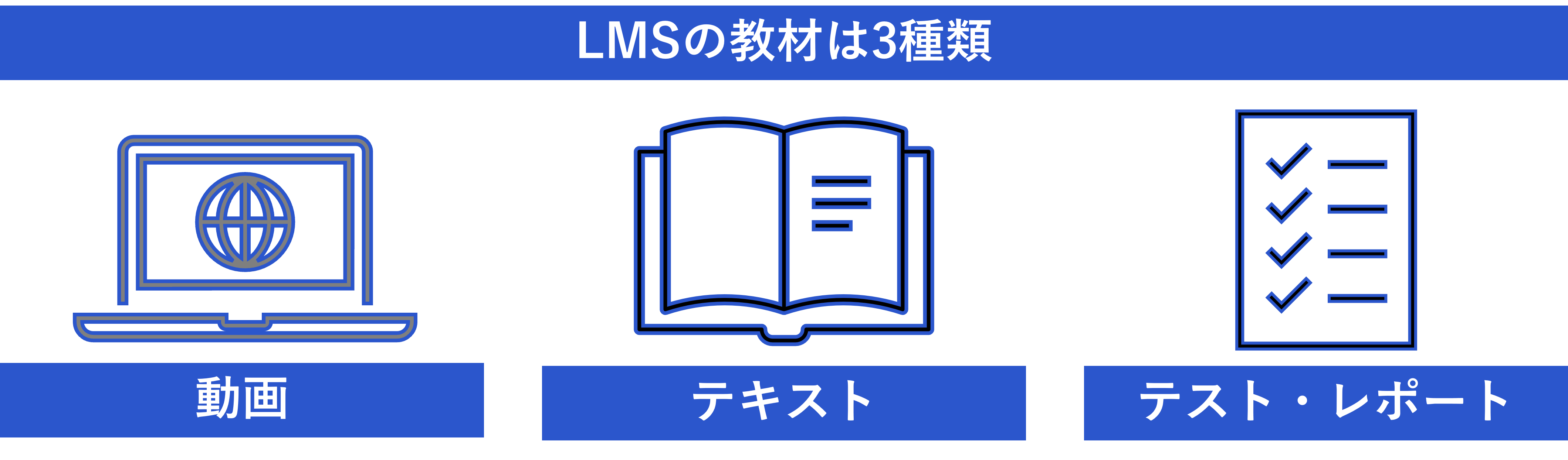 「動画」「テキスト」「テスト・レポート」の3種類の教材