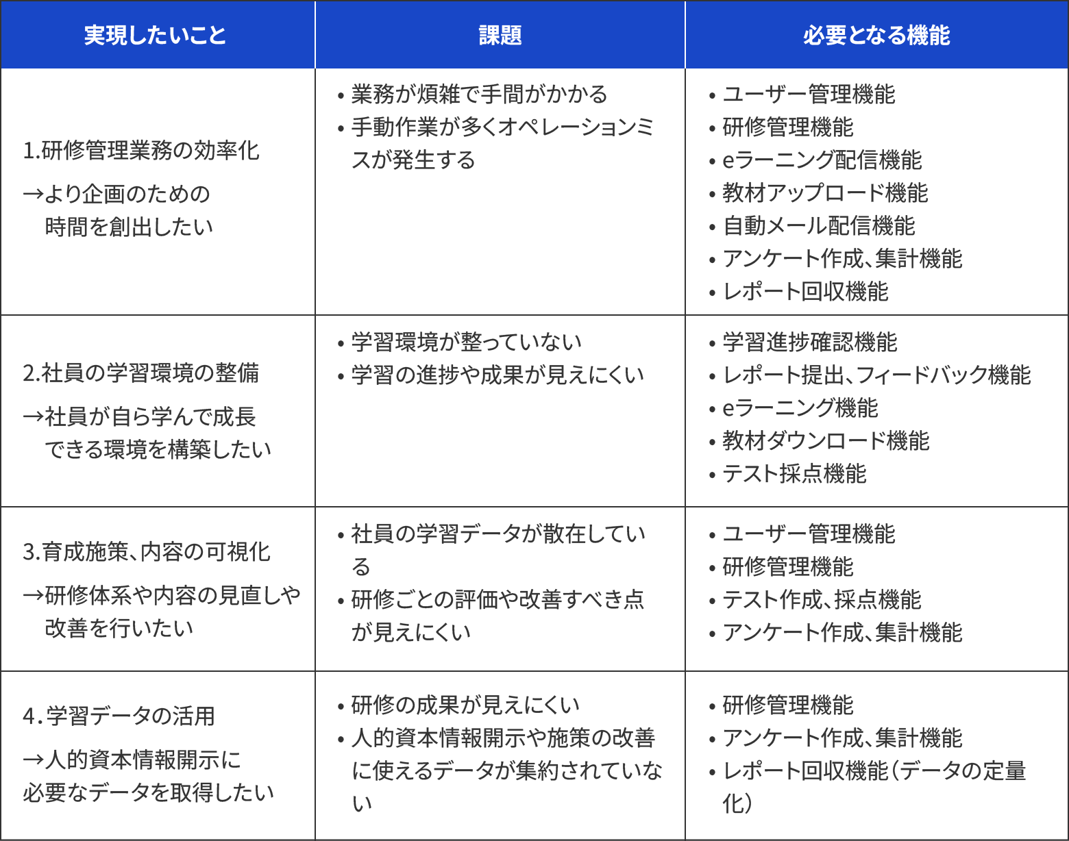 MSで解決したい課題と必要な機能の表