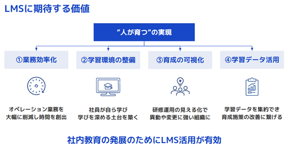 LMSに期待する価値