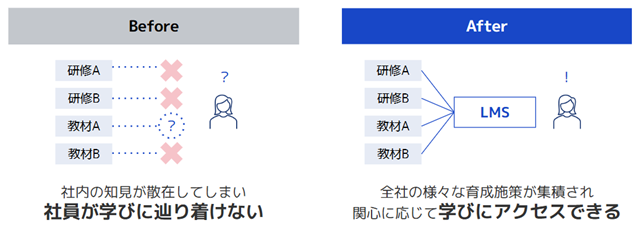 社員の学習環境の整備ビフォーアフター図