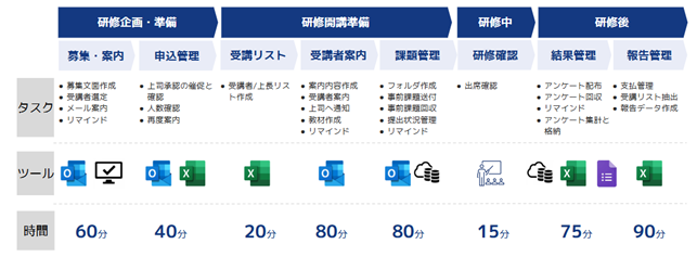1研修の管理業務にかかる工数(導入前)図