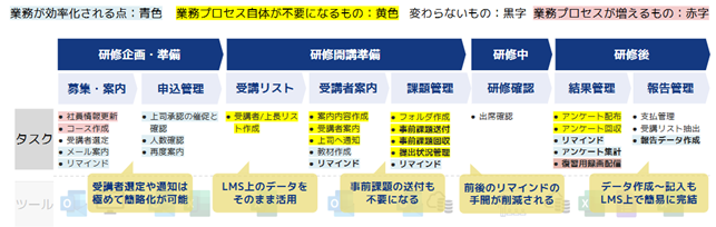1研修の管理業務にかかる工数（導入後）図