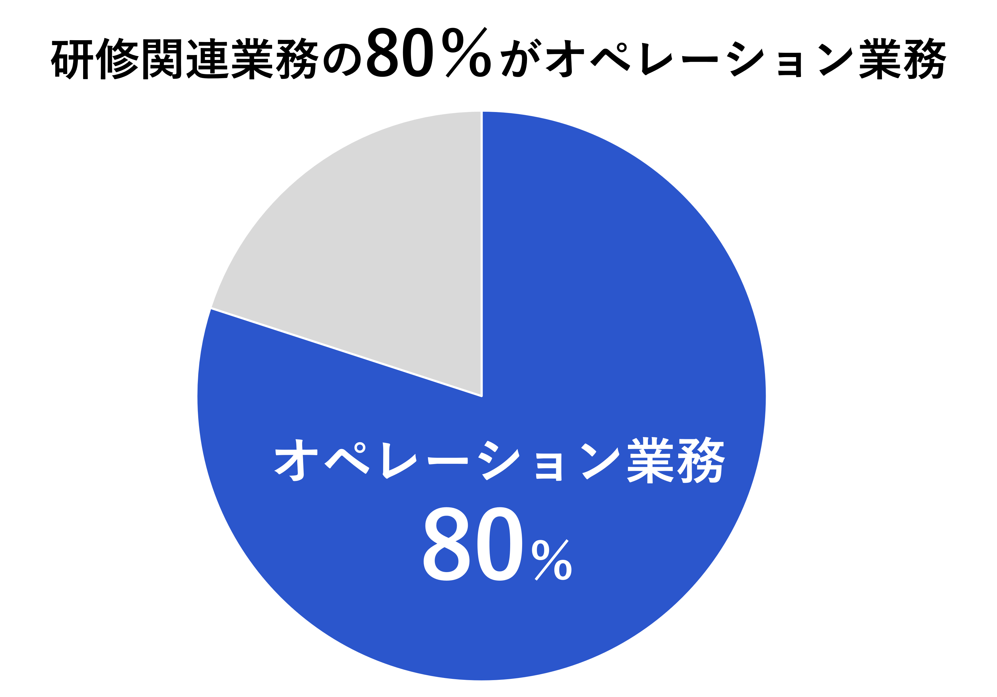 オペレーション業務の割合