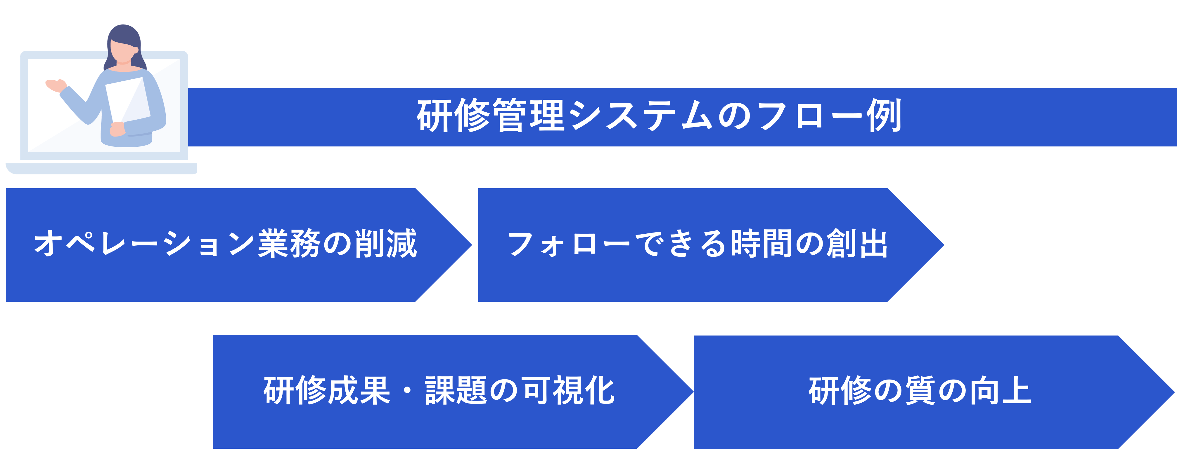 研修管理システムのフロー例
