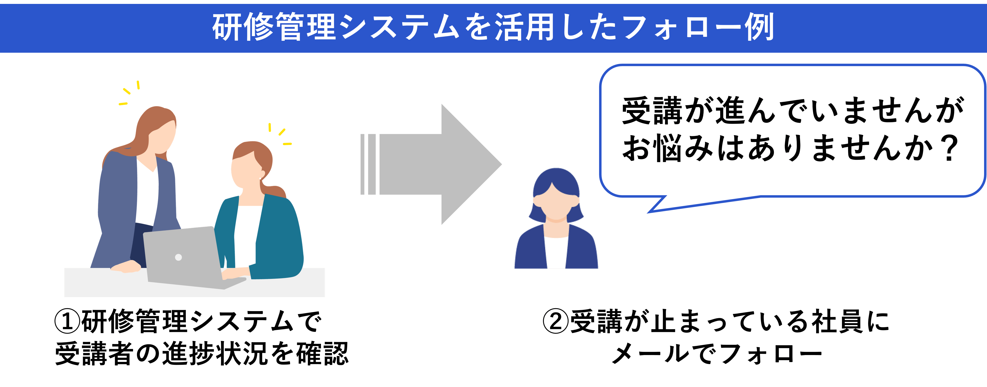 研修管理システムを活用したフォロー例
