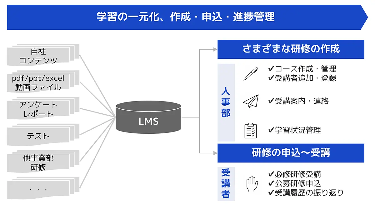 LMSとは学習のプラットフォームシステムのこと