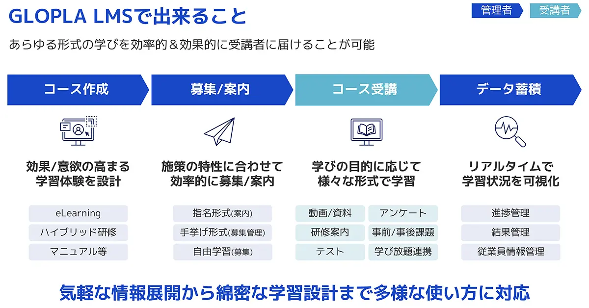 グロプラLMSでできること