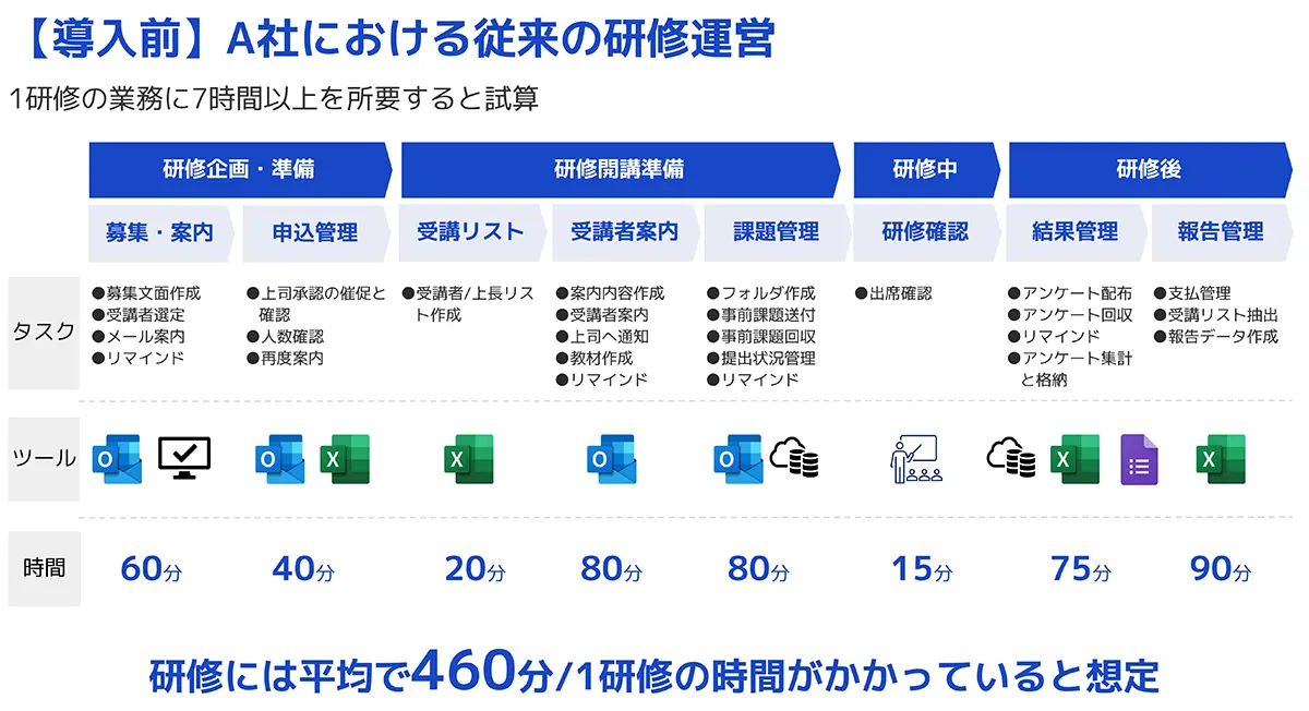 【導入前】A社における従来の研修運営