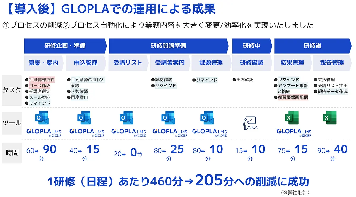 【導入後】GLOPLAでの運用による成果