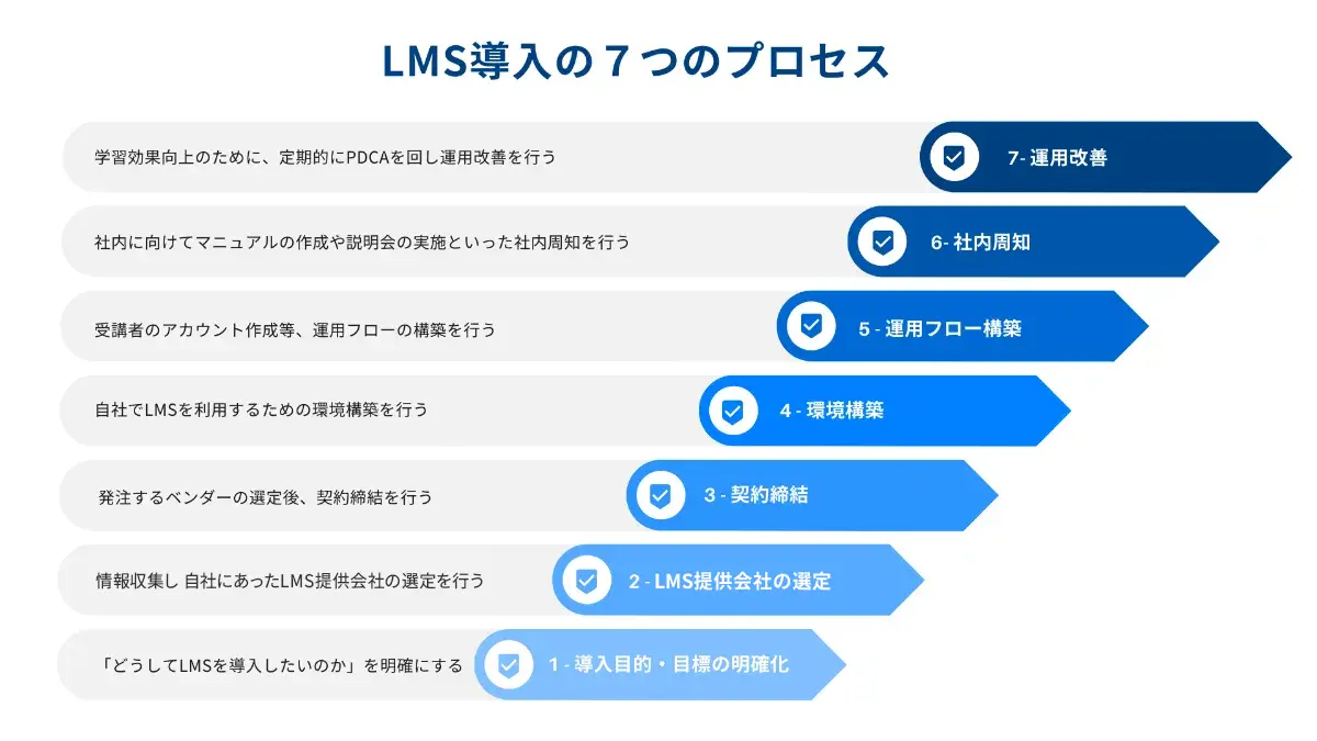 LMS導入の7つのプロセス