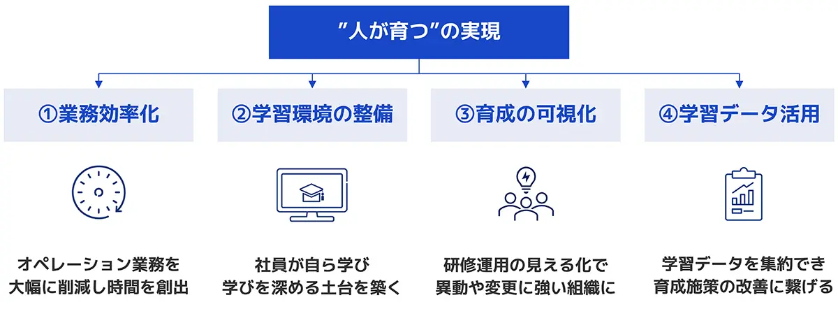 「人が育つ」の実現