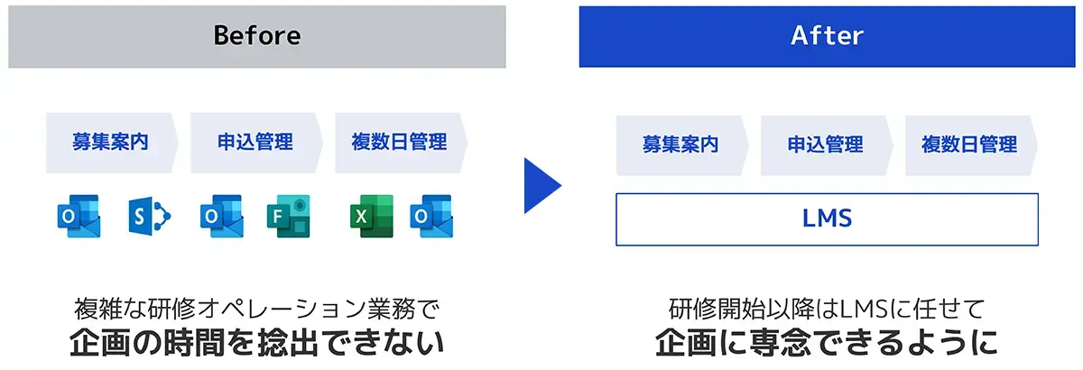 「人が育つ」の実現のbeforeとafter図