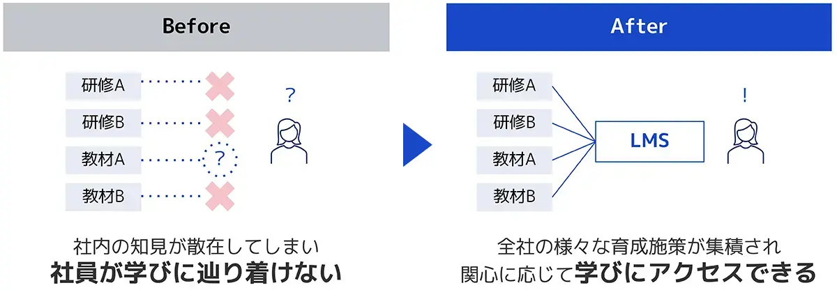「人が育つ」の実現のbeforeとafter図2