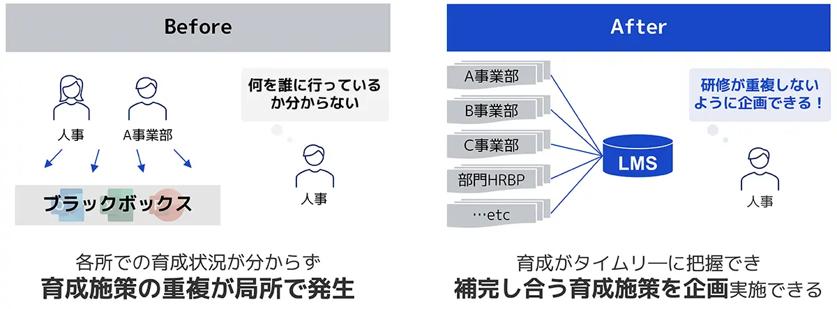 「人が育つ」の実現のbeforeとafter図3