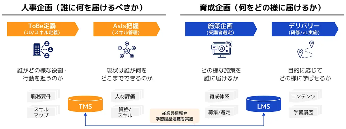 TMS、LMSそれぞれの違いの図