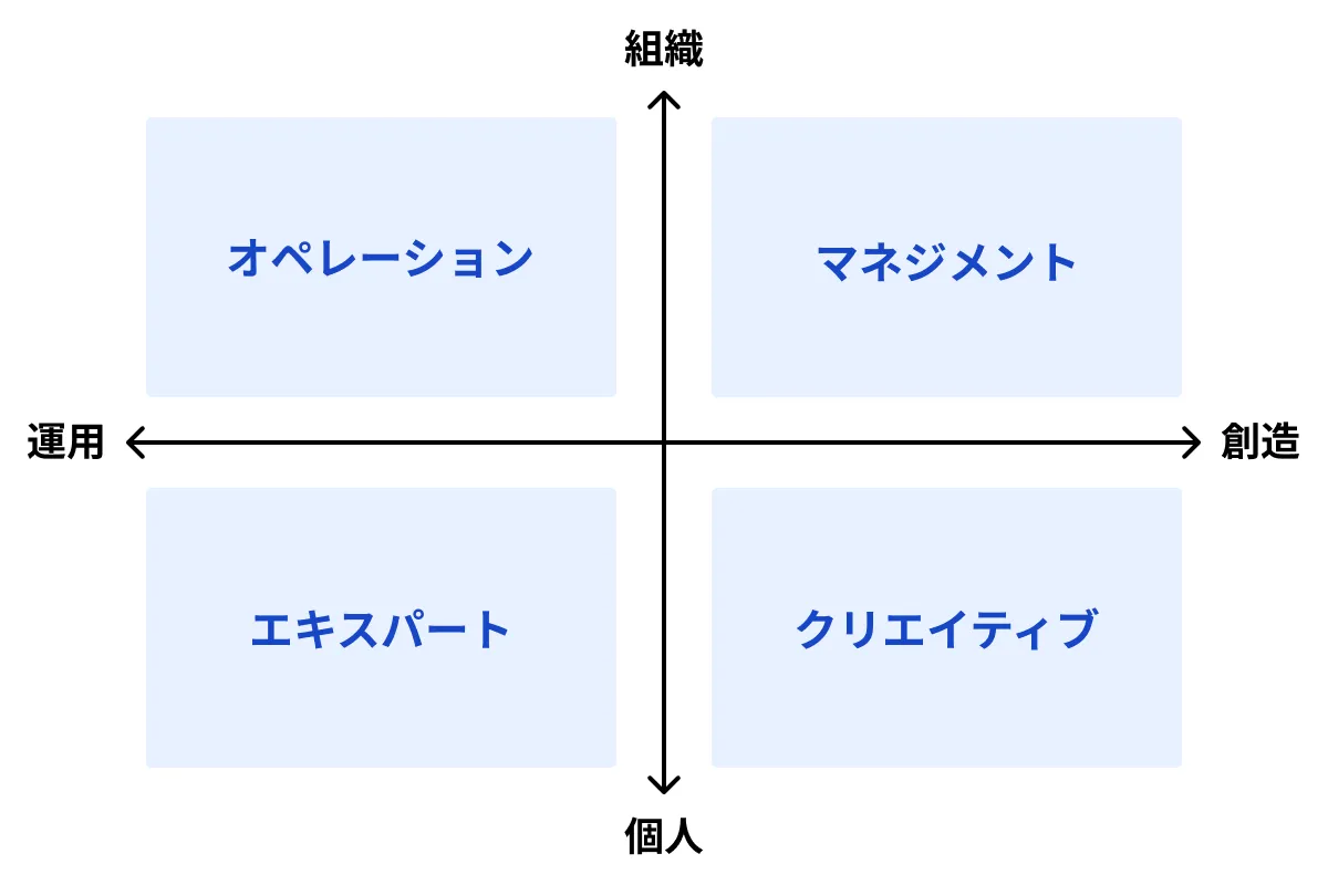 仕事の志向と得意領域の2軸のフレームワーク