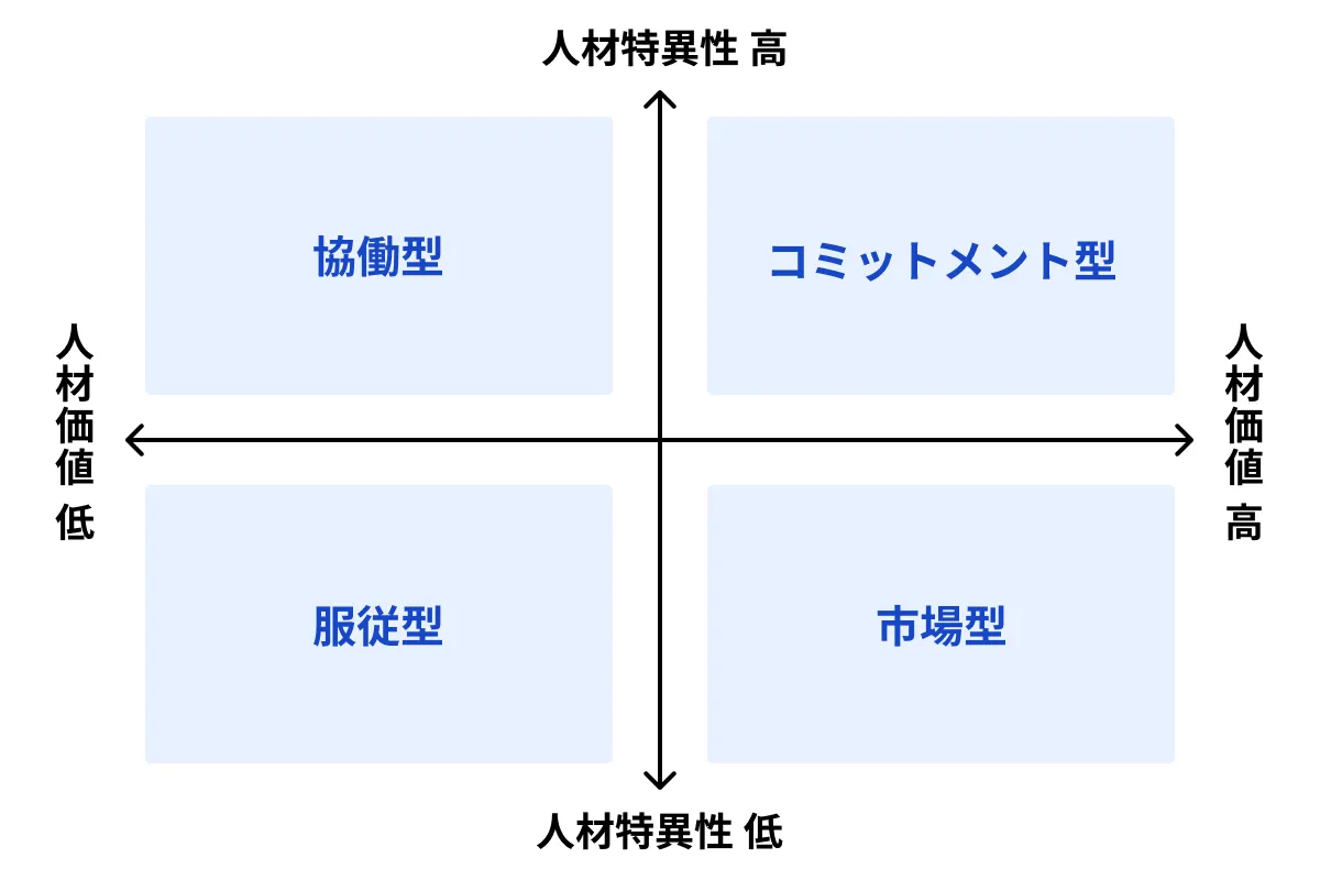 人材価値と人材特異性の2軸によるフレームワーク