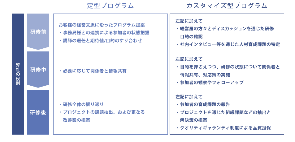 経営大学院との連携による体系化されたカリキュラム