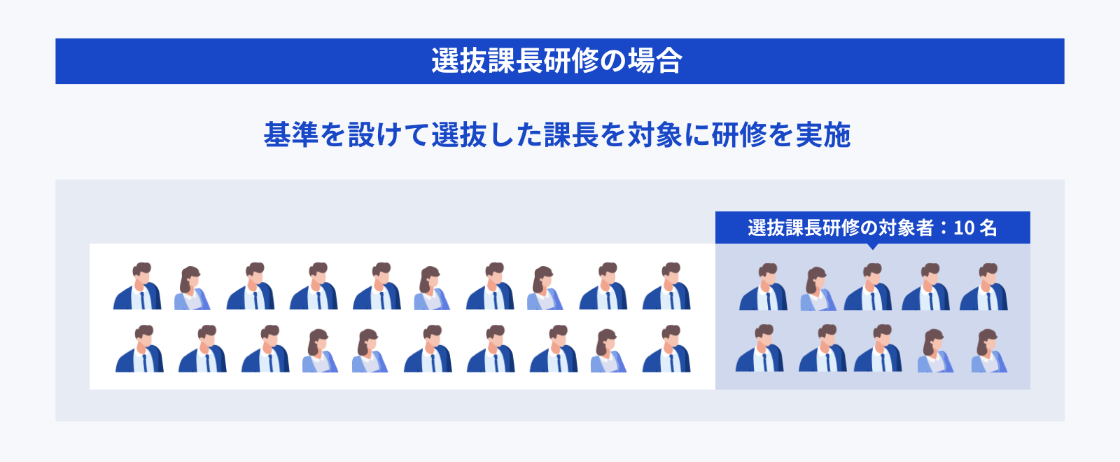 選抜課長研修の説明図