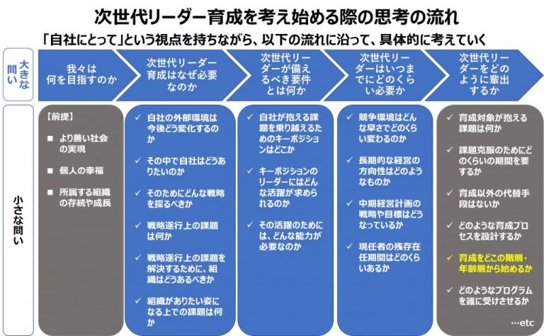 次世代リーダー育成はどの階層・年齢層から始めるべきか グロービスの人材育成・企業・社員研修サービス