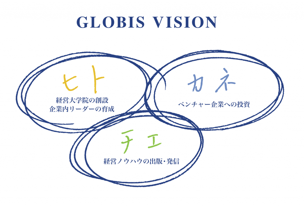 GLOBIS Vision