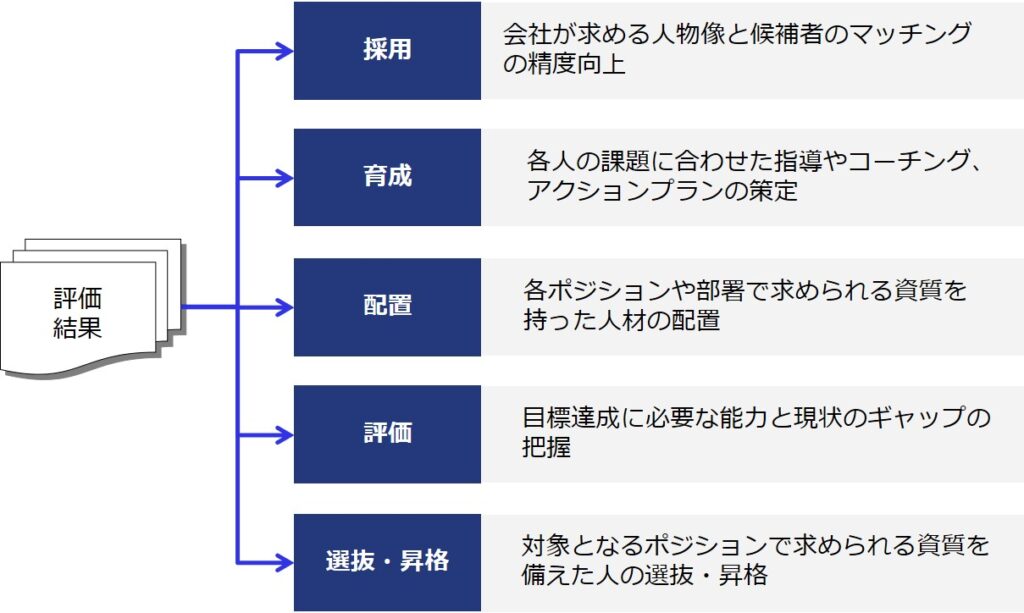 図1：評価結果と人事上の意思決定の関係性