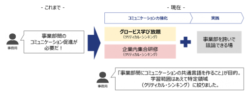 図4:リアル集合研修主導モデルの事例