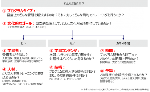 図3:複数の手法を選ぶときの8つの視点(バーシン, ジョシュ、"ブレンディッドラーニングの戦略 eラーニングを活用した人材育成"、東京電機大学出版局、2006年 を基に著者作成)