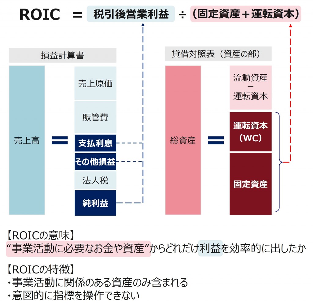 計算 式 roic ROIC（投下資本利益率）とは？ 優良企業を見極める「計算式」をわかりやすく解説（ビジネス＋IT）
