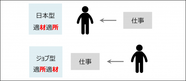 図1：日本型雇用とジョブ型雇用の概略