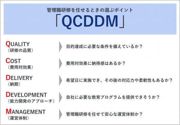図2　研修会社を選ぶときのポイント「QCDDM」