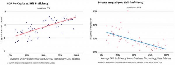 図３　左：一人当たりGDPとスキル習熟度の関係性、右：所得格差とスキル習熟度の関係性 （出所：coursera 「Global Skills Index2020」）