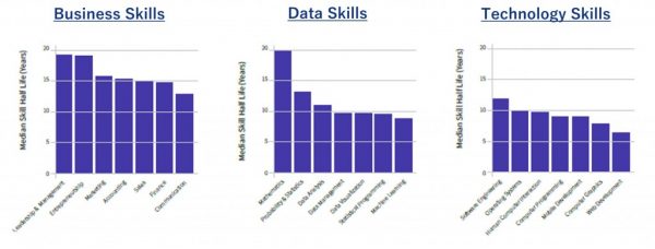 図８　スキルの賞味期限 （出所： Coursera 「Global Skills Report 2021」）