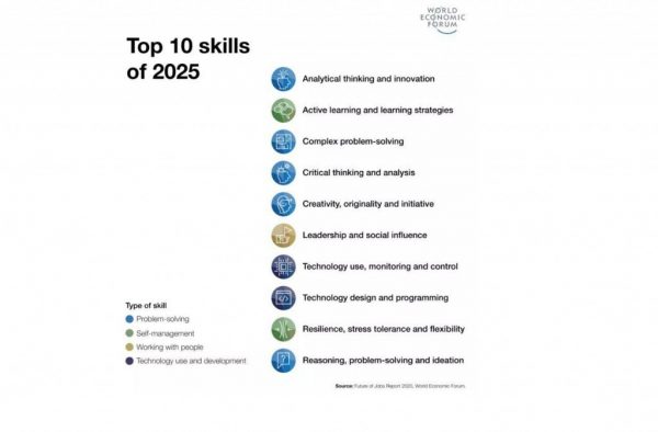 図９　2025年に必要なスキル（出所：Future of Jobs Report 2020, World Economic Forum）