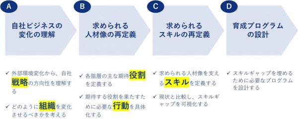 図５　リスキリング施策の設計プロセス※１