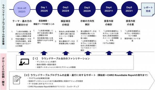 図：CHRO ラウンドテーブルプログラムの全体像とグロービスの役割・関与