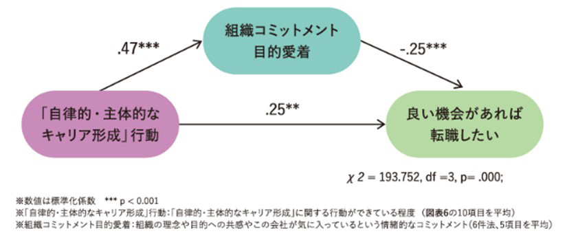 図2.（花田光世・宮地夕紀子、 "キャリア自律を考える: 日本におけるキャリア自律の展開" 、CRL レポート 、2003年を基にグロービスにて作成）