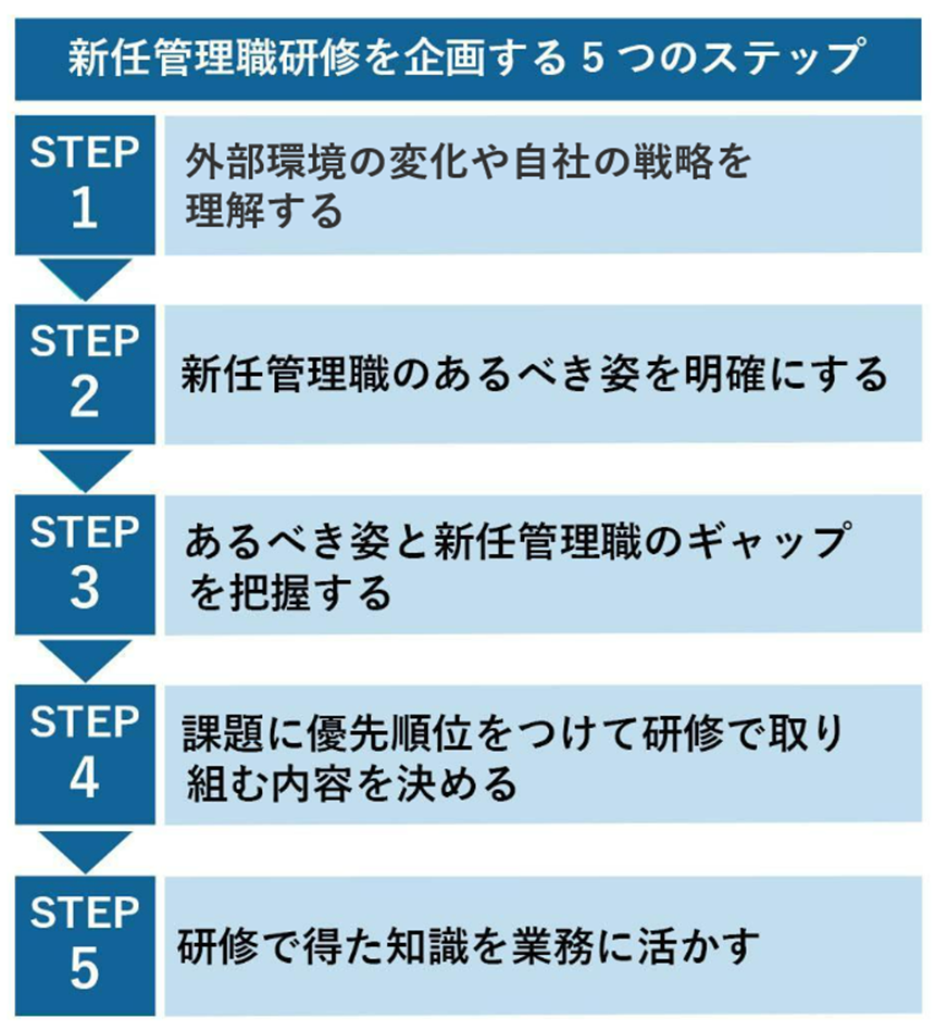 新任管理職研修を企画する5つのステップ