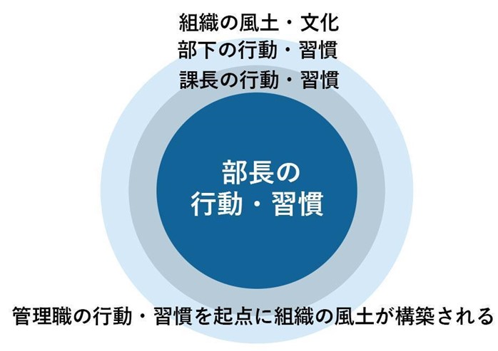 部長の行動や習慣