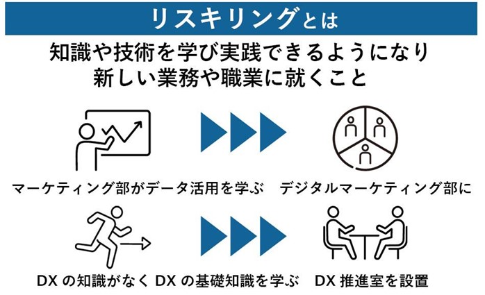 リスキリングとは