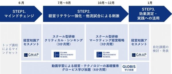 グロービスのリスキリング取り組み事例