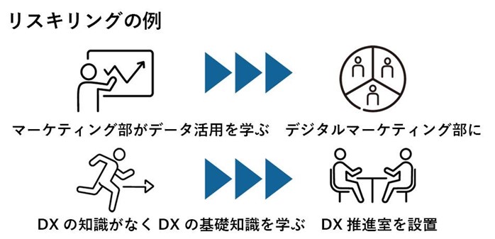 リスキリングの例