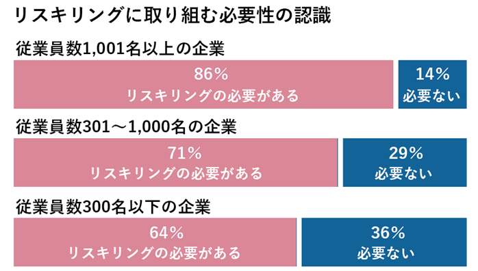 リスキリングに取り組む必要性の認識