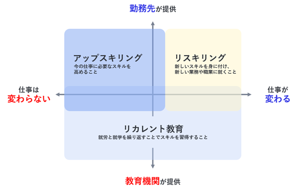 アップスキリングとリカレント教育の違い