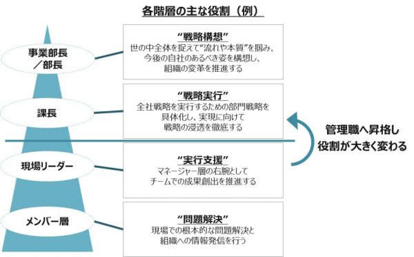 図1：階層別役割定義例