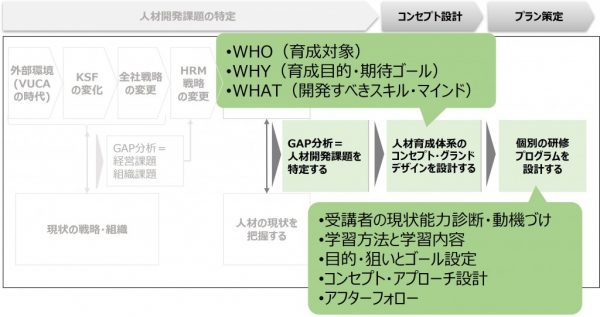 図6：人材育成施策の設計