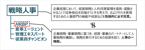 図2：戦略人事とHRBPの関係性